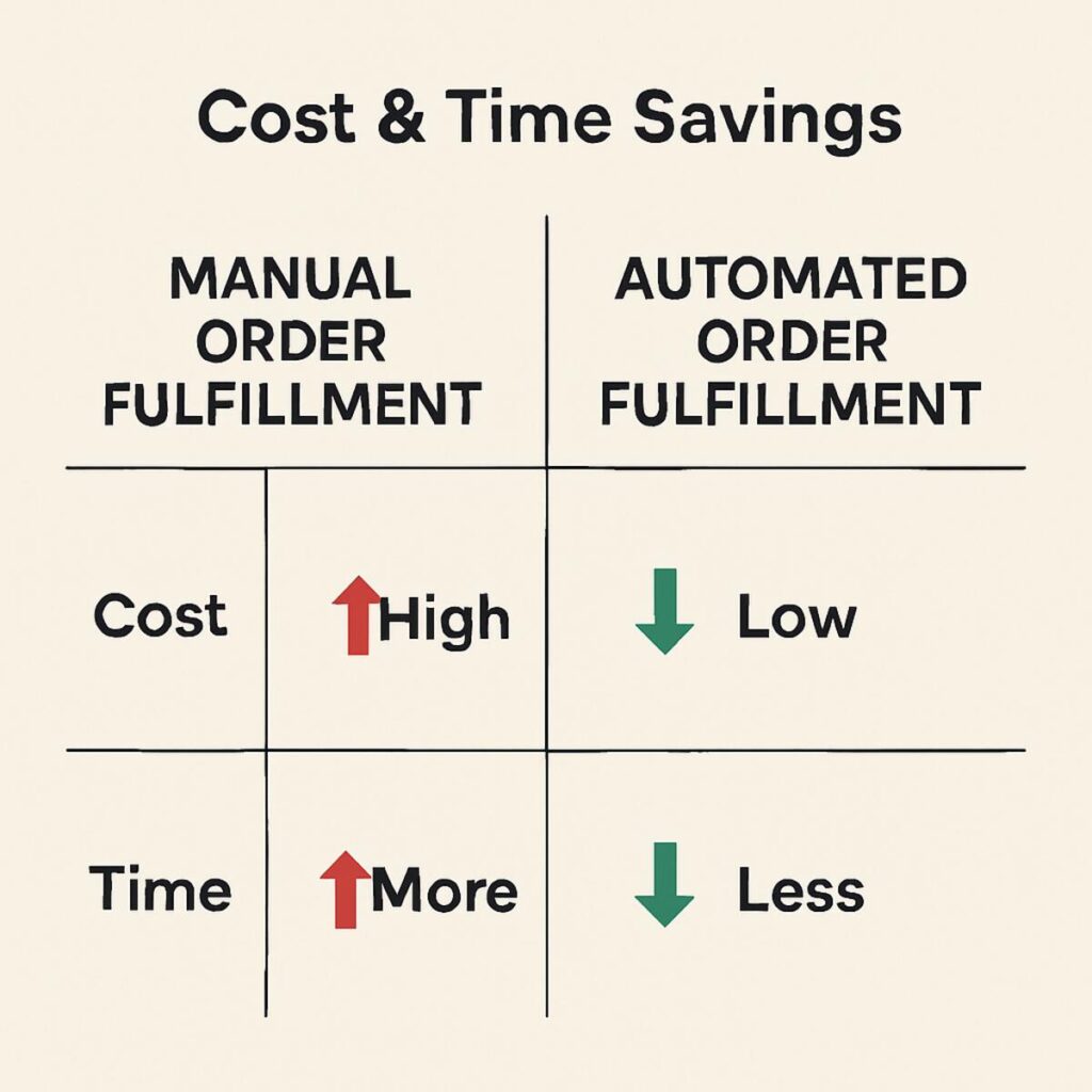 Challenges in Automated Order Processing Solutions